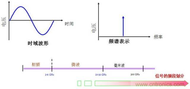 圖文并茂，一文讀懂信號源