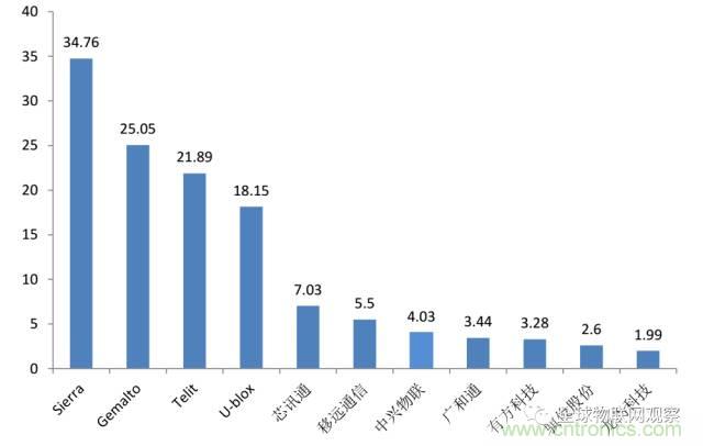 終于有人把無(wú)線(xiàn)通信模塊梳理清楚了！