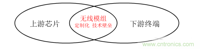 終于有人把無(wú)線(xiàn)通信模塊梳理清楚了！