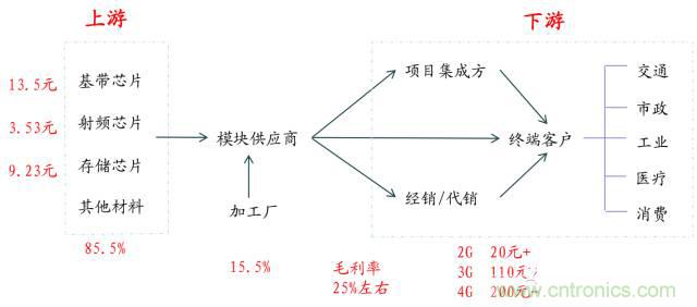 終于有人把無(wú)線(xiàn)通信模塊梳理清楚了！