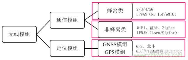 終于有人把無(wú)線(xiàn)通信模塊梳理清楚了！