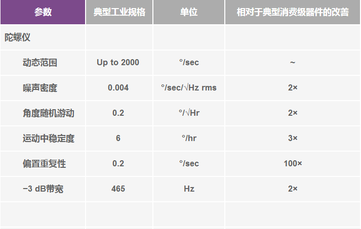 高性能慣性傳感器助力運動物聯(lián)網
