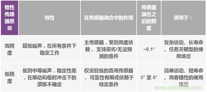 高性能慣性傳感器助力運動物聯(lián)網
