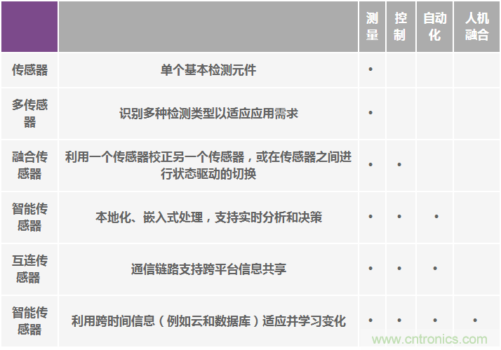 高性能慣性傳感器助力運動物聯(lián)網
