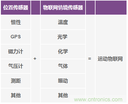 高性能慣性傳感器助力運動物聯(lián)網