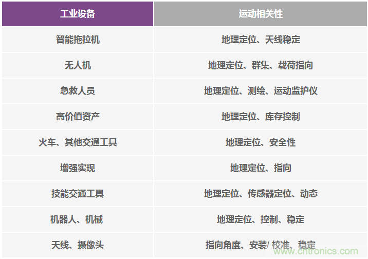 高性能慣性傳感器助力運動物聯(lián)網