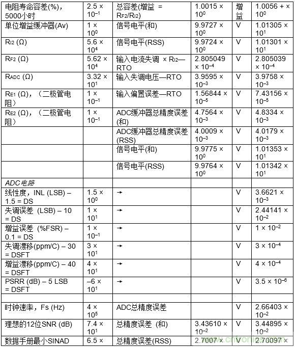 高速模數(shù)轉換器精度透視(第三部分)