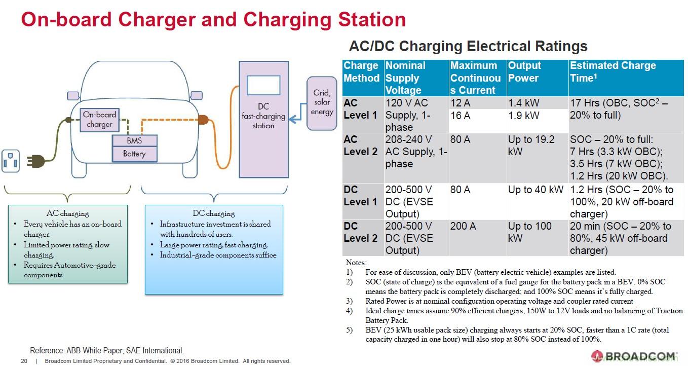 電動汽車和充電樁設計提出哪些新的光耦驅動需求？