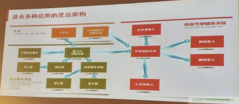 汽車以太網(wǎng)有望替代CAN，成為車內(nèi)唯一總線