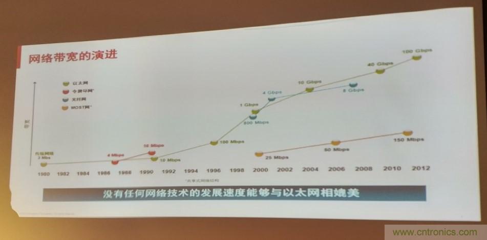 汽車以太網(wǎng)有望替代CAN，成為車內(nèi)唯一總線