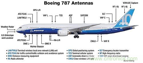 波音787天線布局太夸張？汽車天線復(fù)雜度正逐步接近