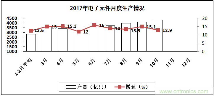 2017年電子信息制造業(yè)整體如何？