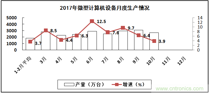 2017年電子信息制造業(yè)整體如何？