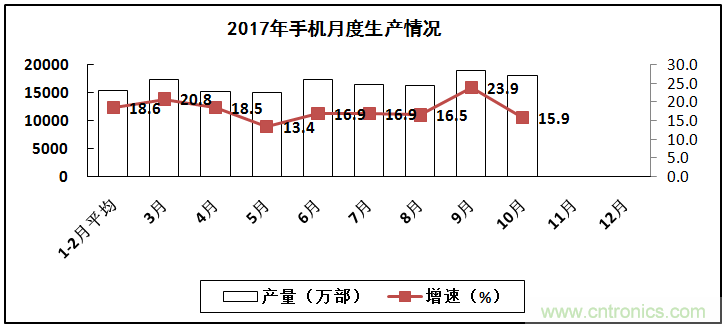 2017年電子信息制造業(yè)整體如何？