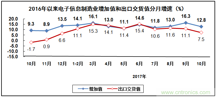 2017年電子信息制造業(yè)整體如何？