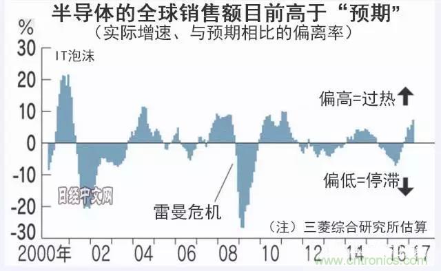 看似火熱，但半導(dǎo)體前途未卜