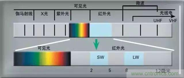 紅外傳感器工作原理、種類、特點以及應用詳解