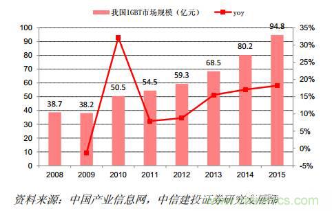 功率半導體，大漲價下的國產(chǎn)替代之路