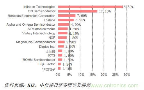 功率半導體，大漲價下的國產(chǎn)替代之路