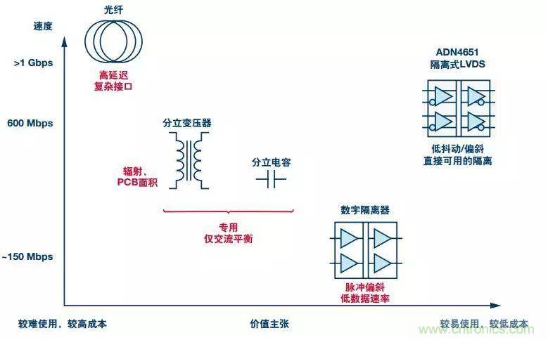五個(gè)問題，鬧明白低壓差分信號(hào)隔離那些事