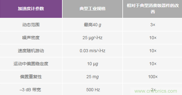 三大維度+關(guān)鍵指標(biāo)，選出最適合你的MEMS加速度計(jì)
