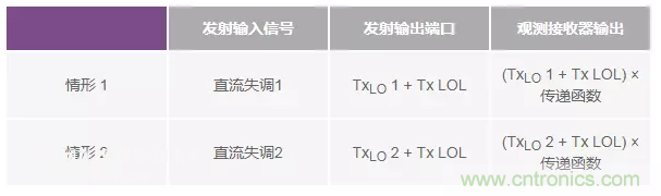 發(fā)射本振泄漏！如何破？