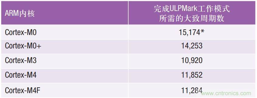 如何為超低功耗系統(tǒng)選擇合適的MCU？攻略在此！
