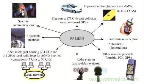 RF MEMS國內外現(xiàn)狀及發(fā)展趨勢