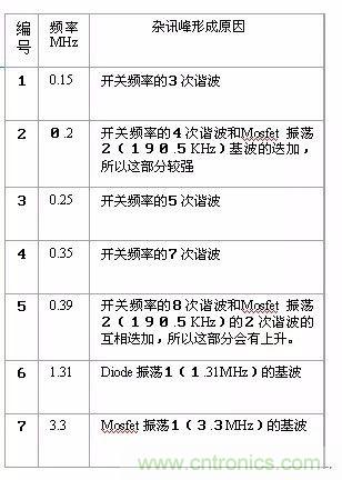 開(kāi)關(guān)電源EMC過(guò)不了？PCB畫(huà)板工程師責(zé)任大了！