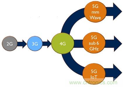 5G給RF前端產(chǎn)業(yè)生態(tài)帶來了什么改變？