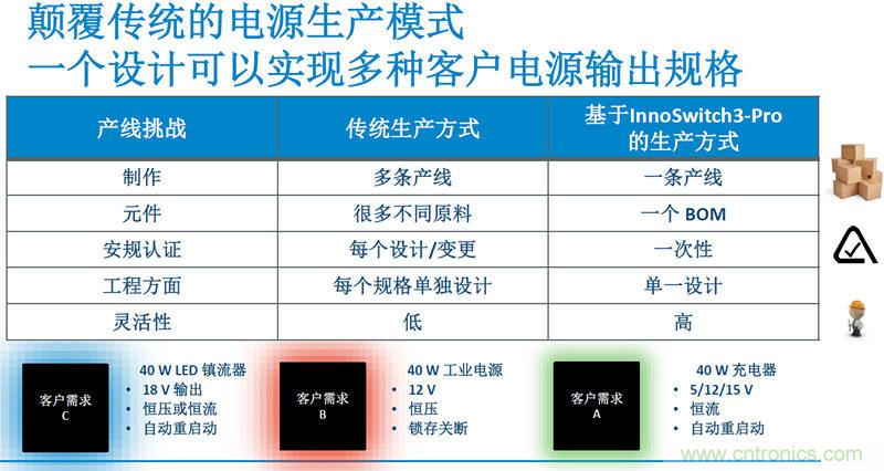 顛覆傳統(tǒng)電源生產(chǎn)模式，一個設計即可實現(xiàn)多種輸出規(guī)格