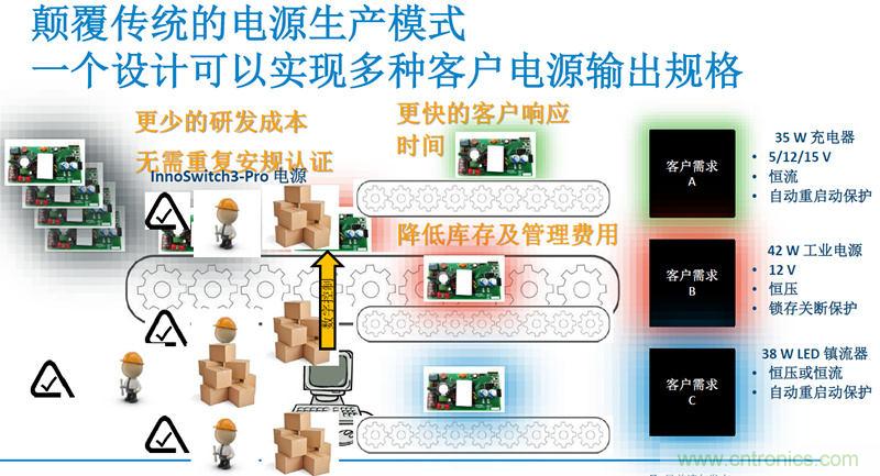 顛覆傳統(tǒng)電源生產(chǎn)模式，一個設計即可實現(xiàn)多種輸出規(guī)格