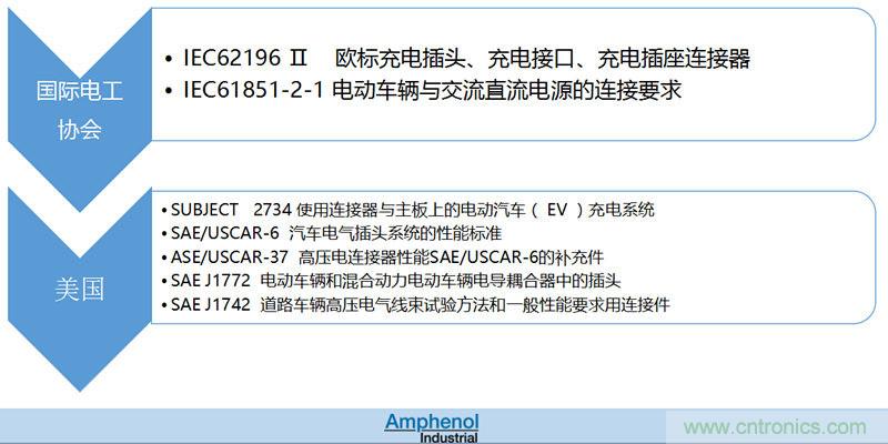 安費(fèi)諾:車用連接器的安全創(chuàng)新應(yīng)用方案