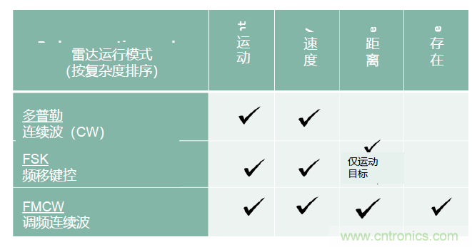 除了汽車，這么多應(yīng)用都盯上了毫米波雷達！