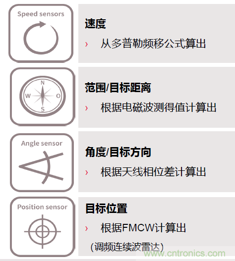 除了汽車，這么多應(yīng)用都盯上了毫米波雷達！