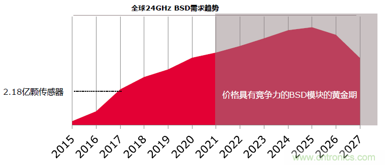 除了汽車，這么多應(yīng)用都盯上了毫米波雷達！