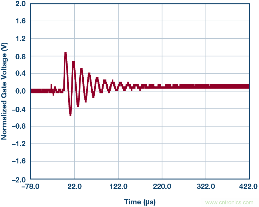 為什么要在 MOSFET 柵極前面放一個 100 Ω 電阻？