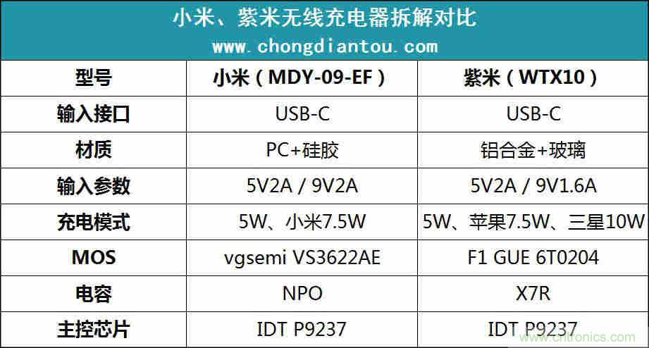 拆解對比：系出同門，小米、紫米無線充電器的差別有多大？