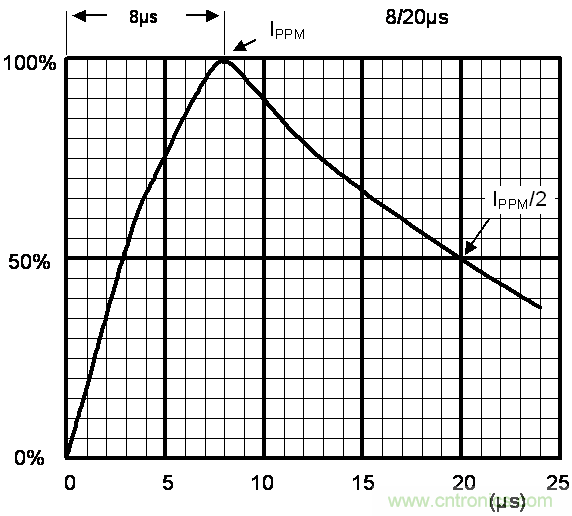 如何提升CAN總線浪涌防護(hù)？