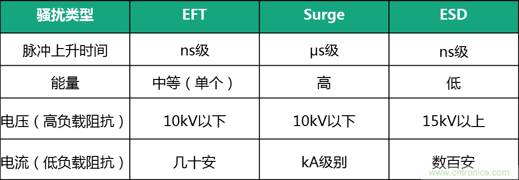 如何提升CAN總線浪涌防護(hù)？
