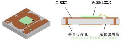 解剖iPhone X 3D感測(cè)元件，DPC陶瓷基板前途無(wú)限