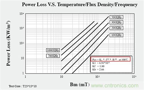 是什么限制了電源小型化？