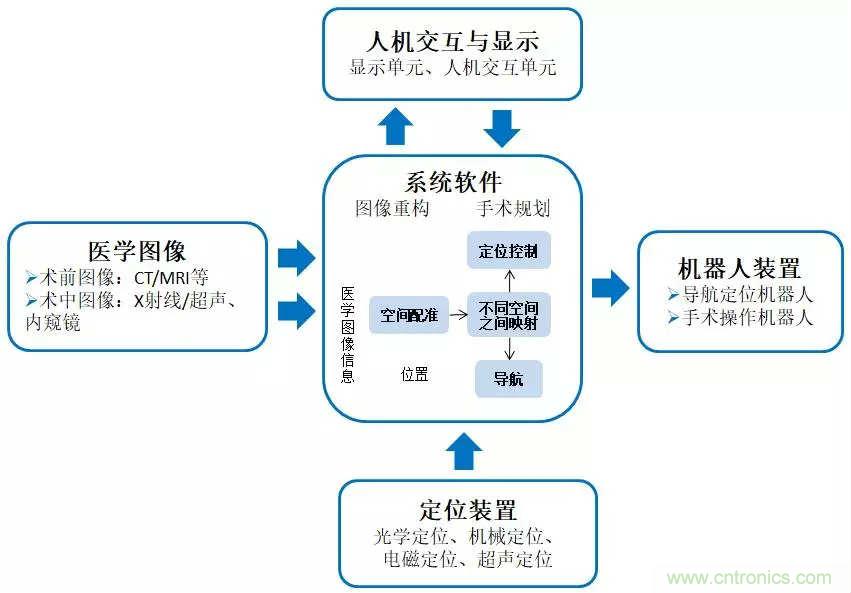 深度報(bào)告|手術(shù)機(jī)器人的臨床、市場(chǎng)及技術(shù)發(fā)展調(diào)研