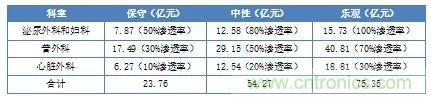 深度報(bào)告|手術(shù)機(jī)器人的臨床、市場(chǎng)及技術(shù)發(fā)展調(diào)研