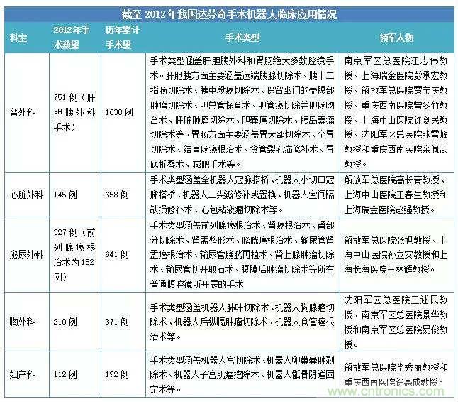 深度報(bào)告|手術(shù)機(jī)器人的臨床、市場(chǎng)及技術(shù)發(fā)展調(diào)研