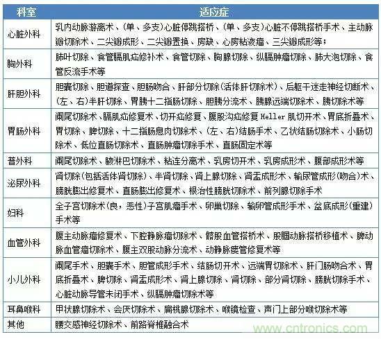 深度報(bào)告|手術(shù)機(jī)器人的臨床、市場(chǎng)及技術(shù)發(fā)展調(diào)研