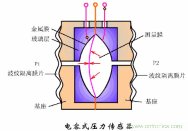 漲知識，電容也可以制造這么多傳感器！