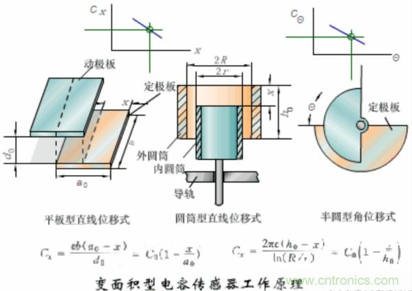 漲知識，電容也可以制造這么多傳感器！