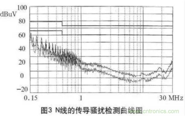 高頻開關(guān)電源的電磁兼容問題如何解決？