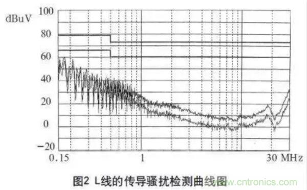 高頻開關(guān)電源的電磁兼容問題如何解決？